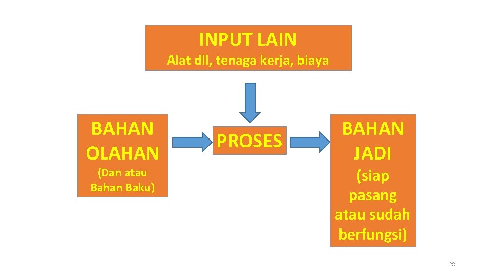 INPUT LAIN Alat dll, tenaga kerja, biaya BAHAN OLAHAN (Dan atau Bahan Baku) PROSES