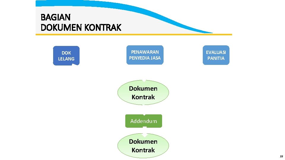 BAGIAN DOKUMEN KONTRAK DOK LELANG PENAWARAN PENYEDIA JASA EVALUASI PANITIA Dokumen Kontrak Addendum Dokumen