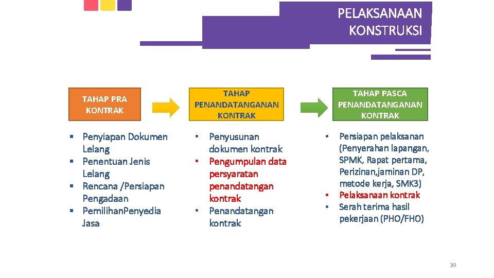 PELAKSANAAN KONSTRUKSI TAHAP PRA KONTRAK § Penyiapan Dokumen Lelang § Penentuan Jenis Lelang §