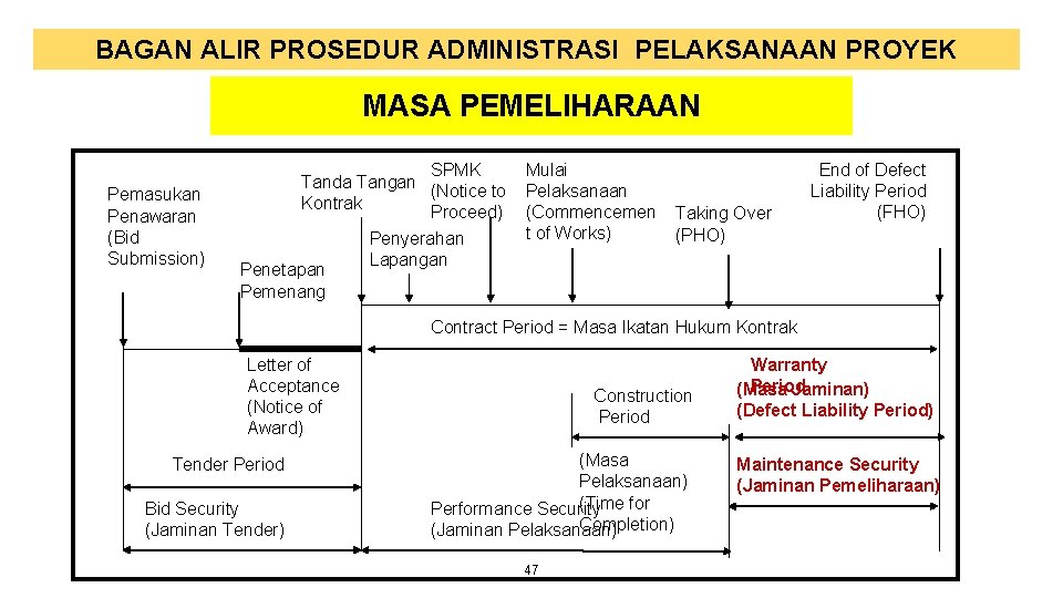 BAGAN ALIR PROSEDUR ADMINISTRASI PELAKSANAAN PROYEK MASA PEMELIHARAAN Pemasukan Penawaran (Bid Submission) SPMK Tanda