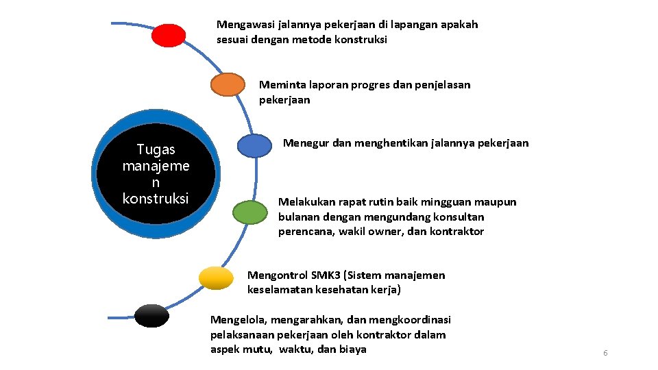 Mengawasi jalannya pekerjaan di lapangan apakah sesuai dengan metode konstruksi Meminta laporan progres dan