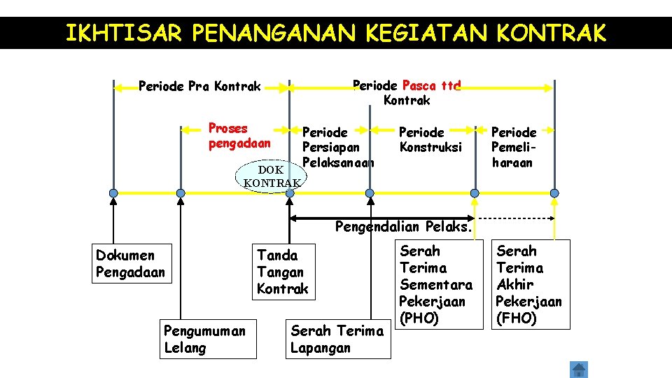 IKHTISAR PENANGANAN KEGIATAN KONTRAK Periode Pasca ttd Kontrak Periode Pra Kontrak Proses pengadaan DOK