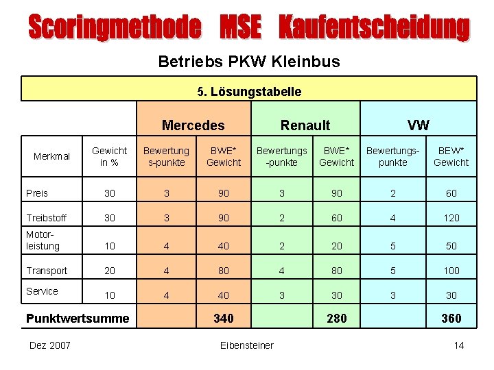 Betriebs PKW Kleinbus 5. Lösungstabelle Mercedes Renault VW Gewicht in % Bewertung s-punkte BWE*