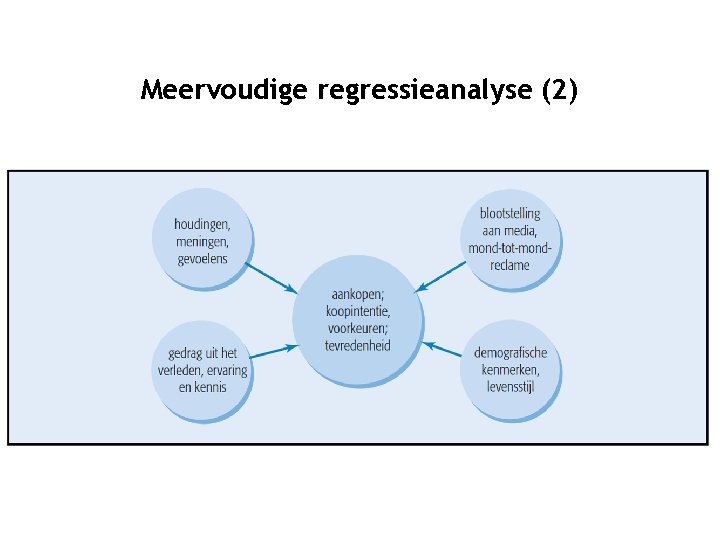 Meervoudige regressieanalyse (2) 