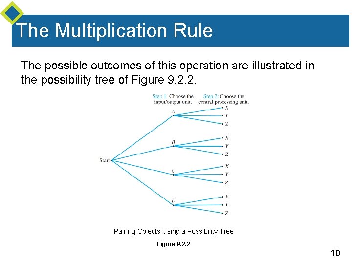 The Multiplication Rule The possible outcomes of this operation are illustrated in the possibility