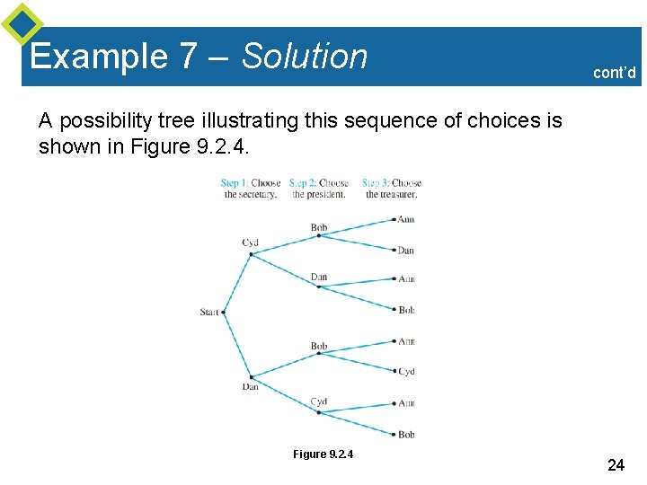 Example 7 – Solution cont’d A possibility tree illustrating this sequence of choices is