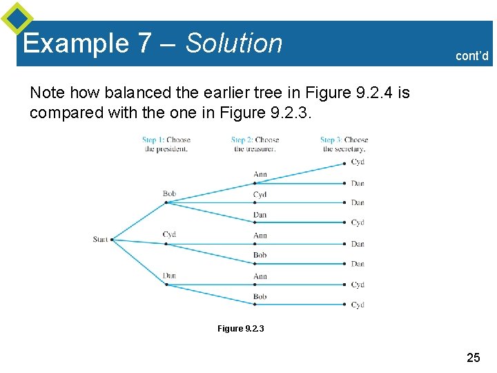 Example 7 – Solution cont’d Note how balanced the earlier tree in Figure 9.