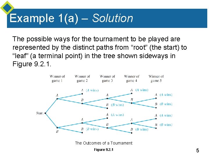 Example 1(a) – Solution The possible ways for the tournament to be played are