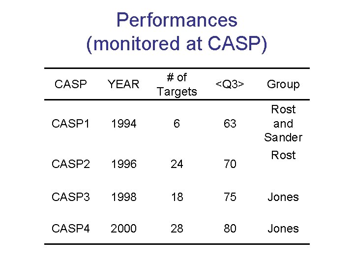 Performances (monitored at CASP) CASP 1 YEAR 1994 # of Targets 6 <Q 3>
