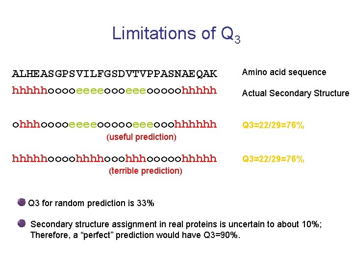 Limitations of Q 3 ALHEASGPSVILFGSDVTVPPASNAEQAK hhhhhooooeeeeooooohhhhh Amino acid sequence ohhhooooeeeeoooooeeeooohhhhhh Q 3=22/29=76% Actual Secondary