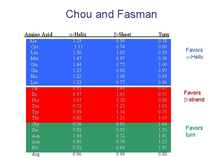 Chou and Fasman Amino Acid Ala Cys Leu Met Glu Gln His Lys Val