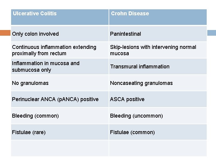 Ulcerative Colitis Crohn Disease Only colon involved Panintestinal Continuous inflammation extending proximally from rectum