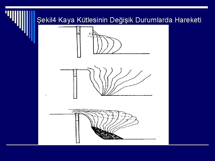 Şekil 4 Kaya Kütlesinin Değişik Durumlarda Hareketi 