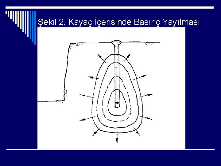 Şekil 2. Kayaç İçerisinde Basınç Yayılması 