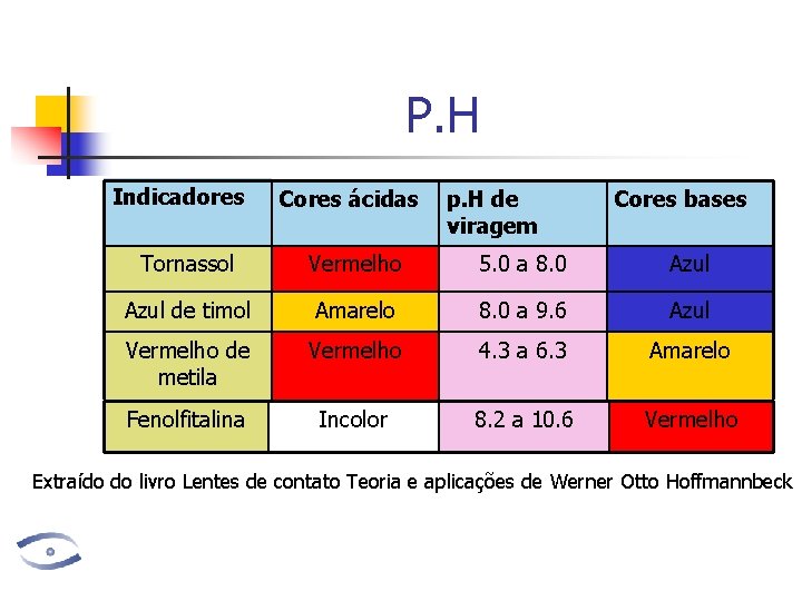 P. H Indicadores Cores ácidas p. H de viragem Cores bases Tornassol Vermelho 5.