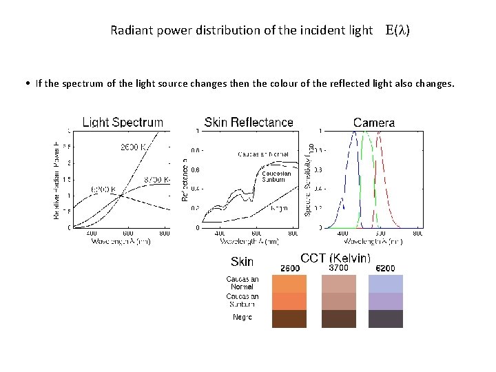 Radiant power distribution of the incident light ( ) • If the spectrum of