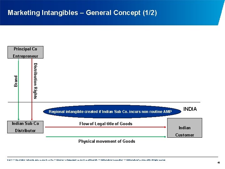 Marketing Intangibles – General Concept (1/2) Principal Co Distribution Rights Brand Entrepreneur Regional intangible