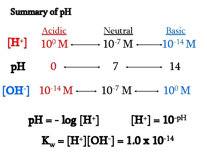 Summary of p. H Acidic Neutral Basic [H+] 100 M 10 -7 M p.