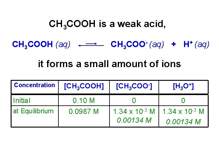 CH 3 COOH is a weak acid, CH 3 COOH (aq) CH 3 COO-