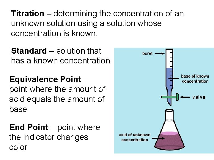 Titration – determining the concentration of an unknown solution using a solution whose concentration