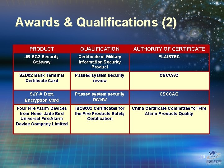 Awards & Qualifications (2) PRODUCT QUALIFICATION AUTHORITY OF CERTIFICATE JB-SG 2 Security Gateway Certificate