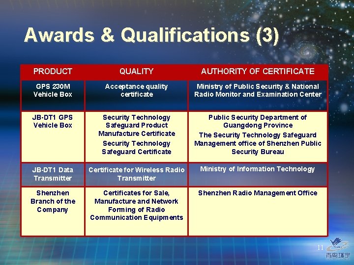 Awards & Qualifications (3) PRODUCT QUALITY AUTHORITY OF CERTIFICATE GPS 230 M Vehicle Box