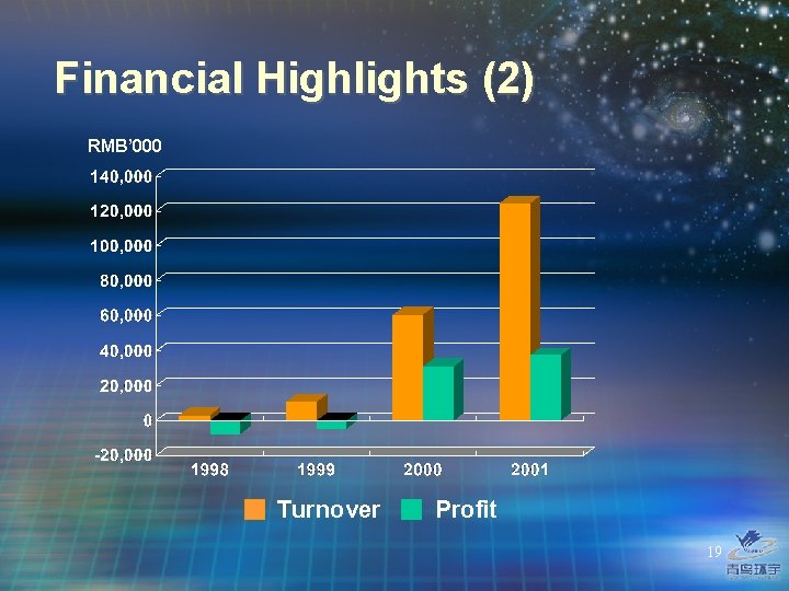 Financial Highlights (2) RMB’ 000 Turnover Profit 19 