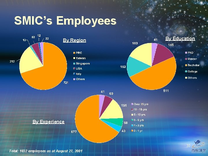 SMIC’s Employees By Region By Education By Experience 30 Total: 1032 employees as at