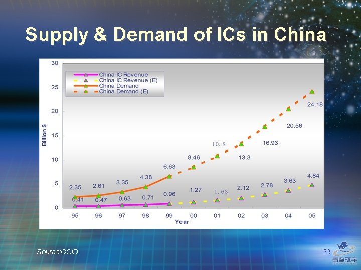 Supply & Demand of ICs in China Source: CCID 32 