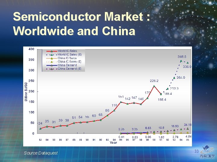 Semiconductor Market : Worldwide and China Source: Dataquest 33 