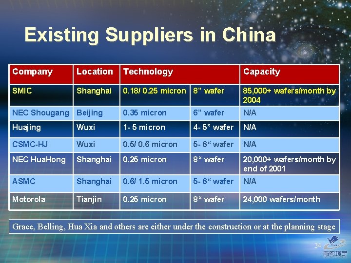 Existing Suppliers in China Company Location Technology Capacity SMIC Shanghai 0. 18/ 0. 25