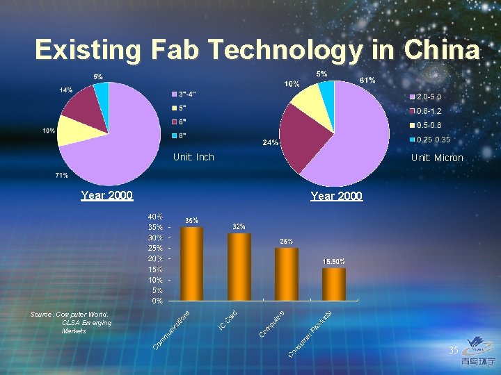 Existing Fab Technology in China Unit: Inch Year 2000 Unit: Micron Year 2000 Source: