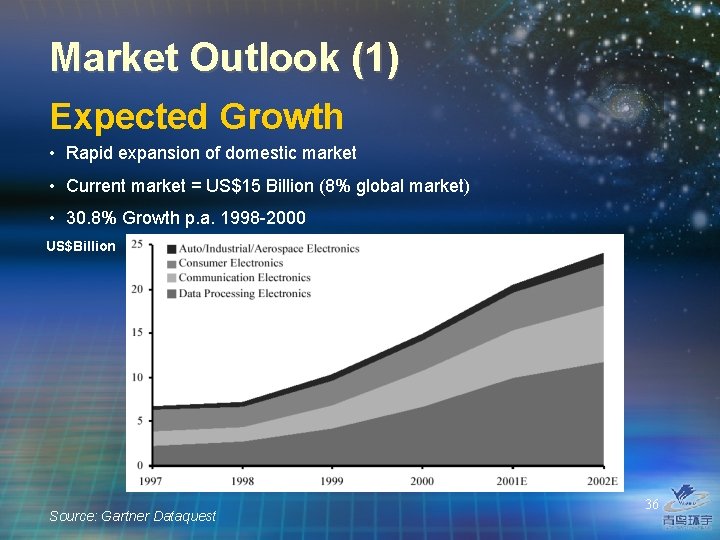 Market Outlook (1) Expected Growth • Rapid expansion of domestic market • Current market