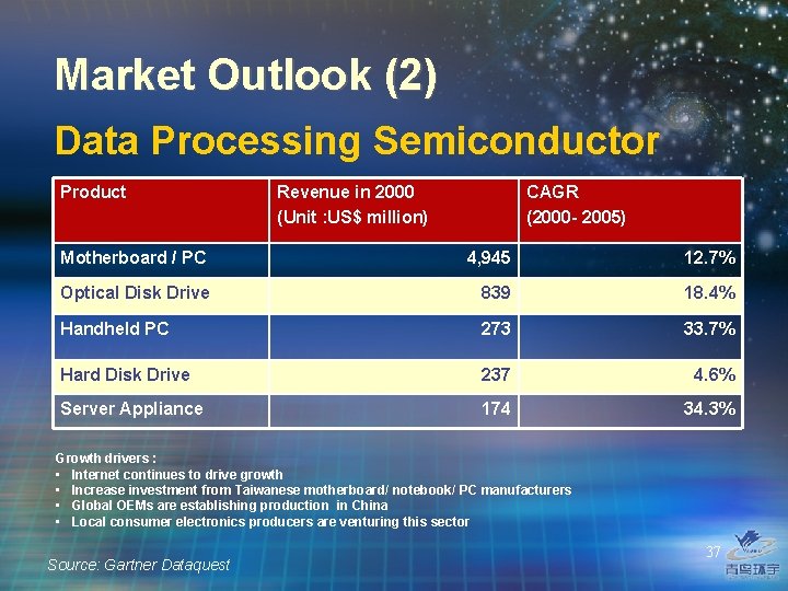 Market Outlook (2) Data Processing Semiconductor Product Revenue in 2000 (Unit : US$ million)