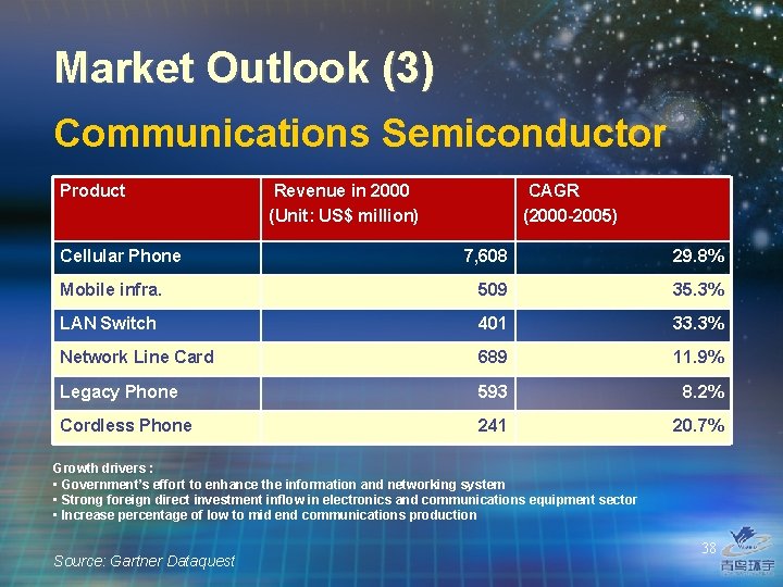Market Outlook (3) Communications Semiconductor Product Cellular Phone Revenue in 2000 (Unit: US$ million)