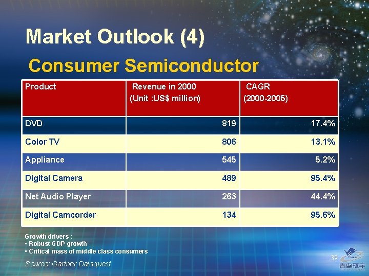 Market Outlook (4) Consumer Semiconductor Product Revenue in 2000 (Unit : US$ million) CAGR