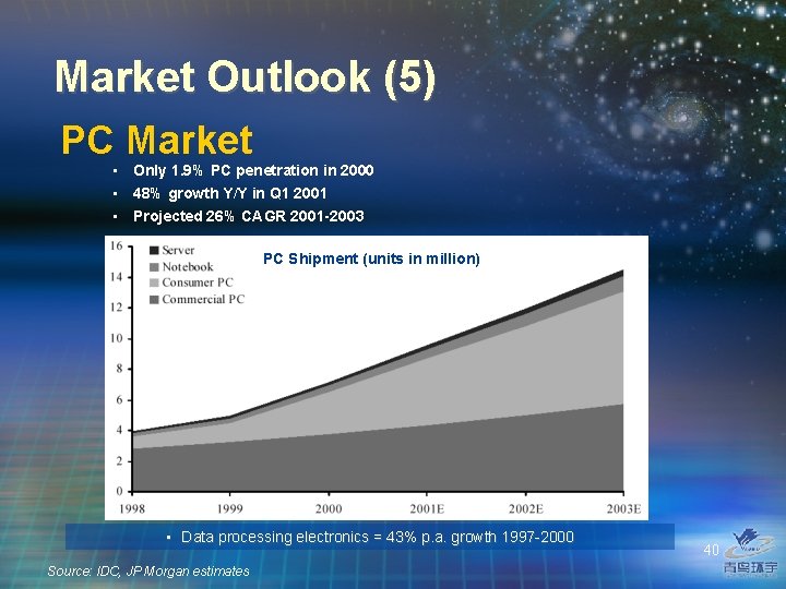 Market Outlook (5) PC Market • Only 1. 9% PC penetration in 2000 •