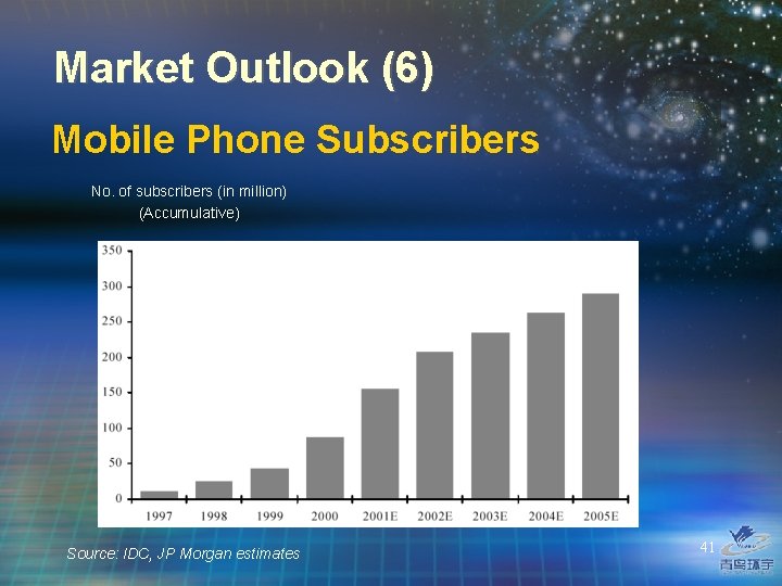 Market Outlook (6) Mobile Phone Subscribers No. of subscribers (in million) (Accumulative) Source: IDC,