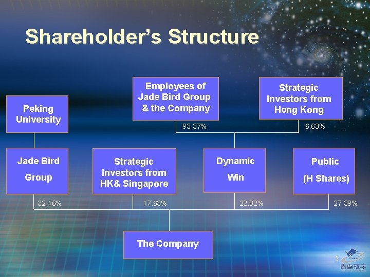 Shareholder’s Structure Peking University Jade Bird Group 32. 16% Employees of Jade Bird Group