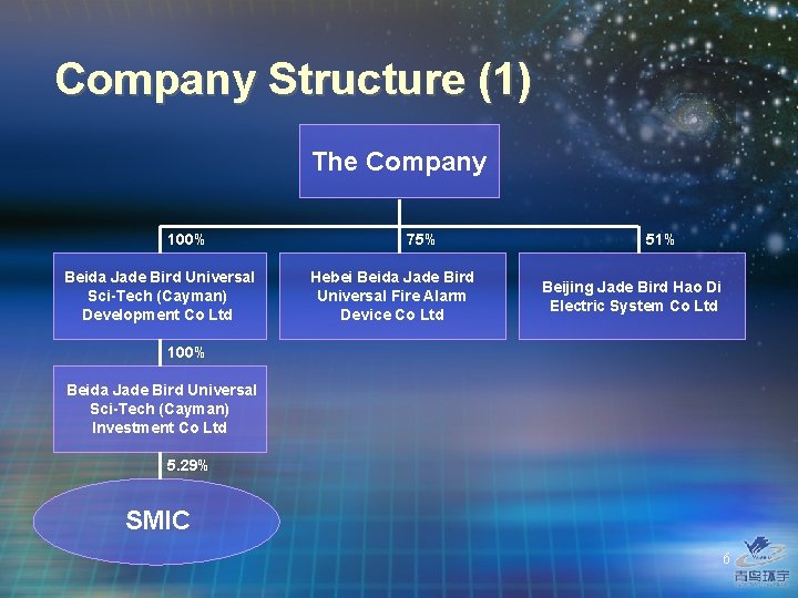 Company Structure (1) The Company 100% Beida Jade Bird Universal Sci-Tech (Cayman) Development Co
