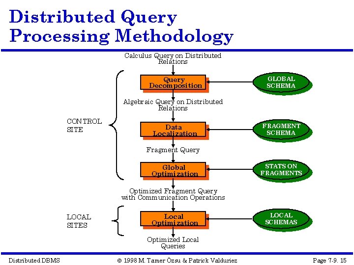 Distributed Query Processing Methodology Calculus Query on Distributed Relations Query Decomposition GLOBAL SCHEMA Algebraic