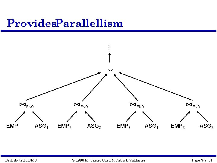Provides. Parallellism ENO EMP 1 ENO ASG 1 Distributed DBMS EMP 2 ASG 2