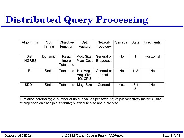 Distributed Query Processing Distributed DBMS © 1998 M. Tamer Özsu & Patrick Valduriez Page