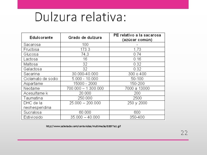 Dulzura relativa: http: //www. sabetodo. com/contenidos/multimedia/02077 a 1. gif 22 