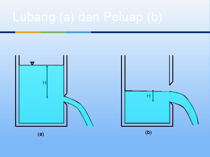 Lubang (a) dan Peluap (b) H H (a) (b) 