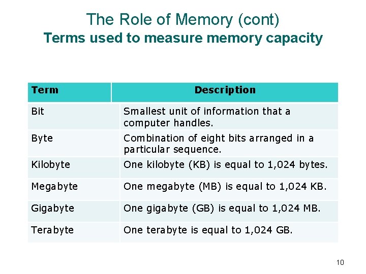 The Role of Memory (cont) Terms used to measure memory capacity Term Description Bit