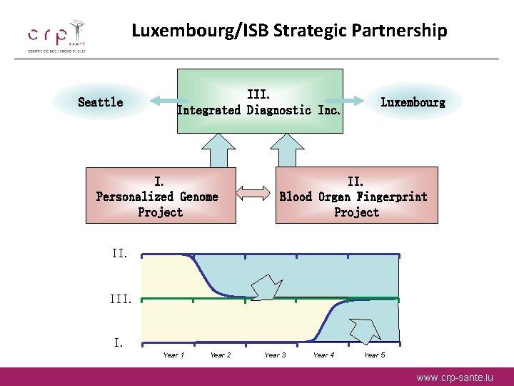 Luxembourg/ISB Strategic Partnership Seattle III. Integrated Diagnostic Inc. I. Personalized Genome Project Luxembourg II.