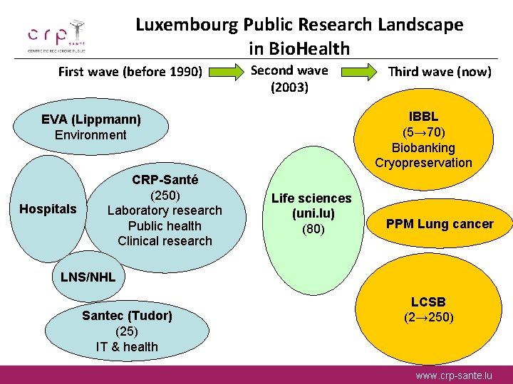 Luxembourg Public Research Landscape in Bio. Health First wave (before 1990) Second wave (2003)
