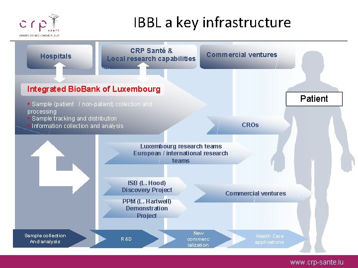 IBBL a key infrastructure Hospitals CRP Santé & Local research capabilities Commercial ventures Integrated