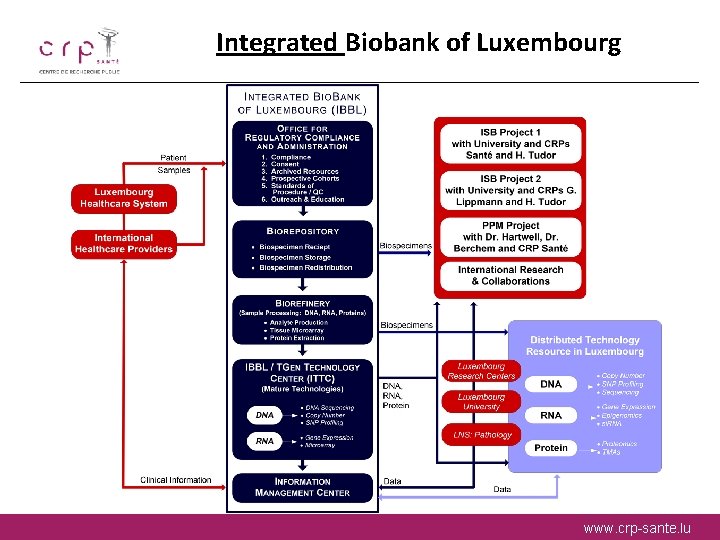 Integrated Biobank of Luxembourg www. crp-sante. lu 